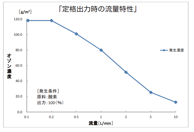 日本 HARE OZSD-3000D實驗用臭氧發(fā)生器參數介紹(2) image.png
